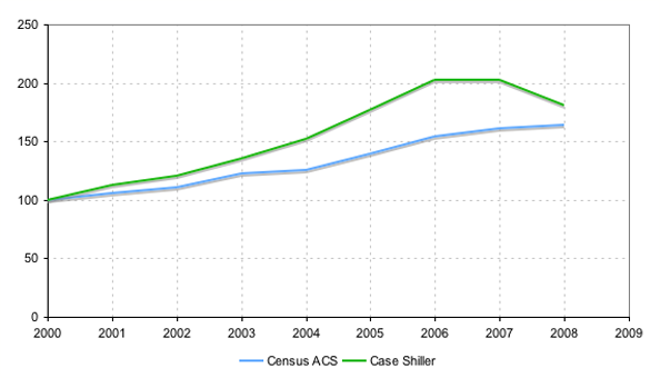 Census home prices compared to Case-Shiller home price index