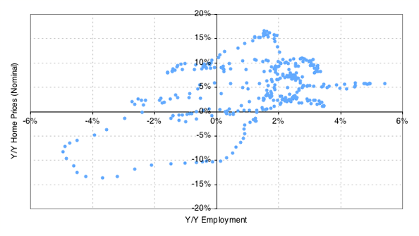 y/y home prices vs. y/y employment