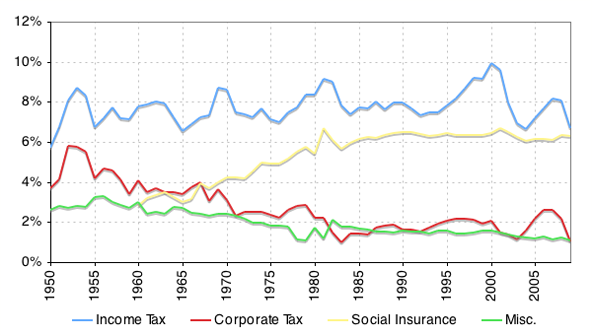 US tax revenue as a fraction of GDP by component