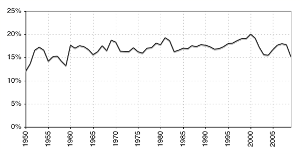 Total US tax revenue as a percentage of GDP