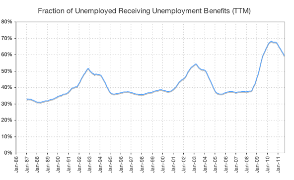 fraction of unemployed who receive unemployment benefits