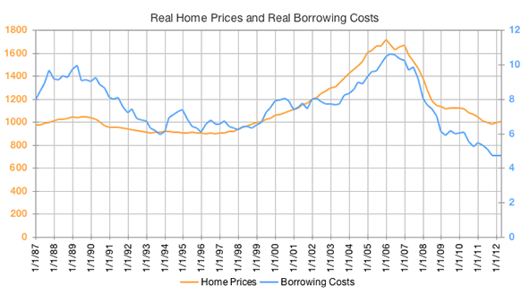Real home prices and real borrowing costs