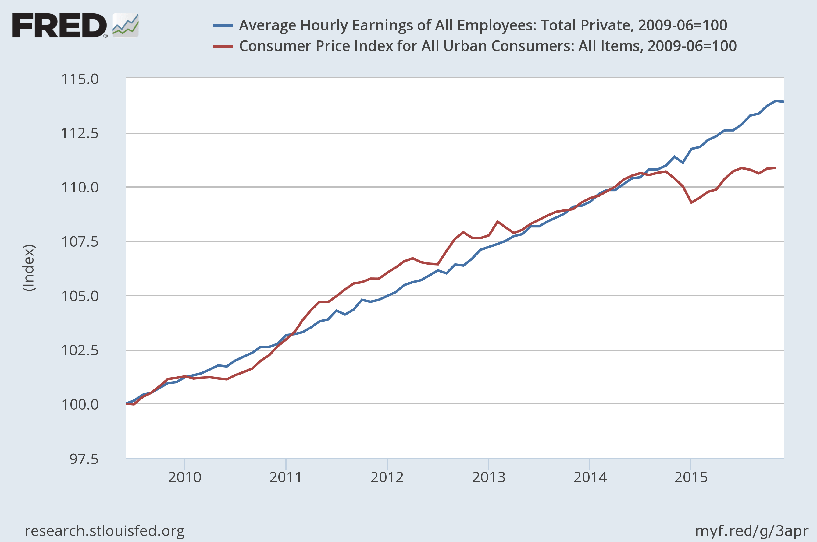 Real Wage Growth Chart