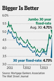 jumbo mortgage rates vs. conventional mortgage rates